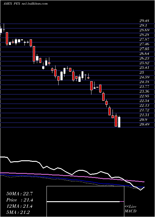  weekly chart GlobalListed