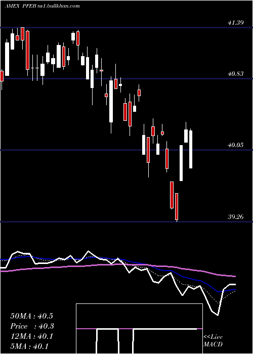  Daily chart InnovatorS