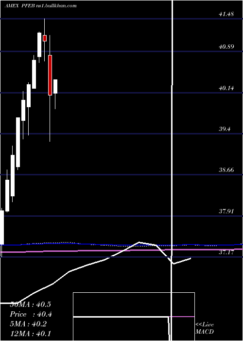  monthly chart InnovatorS