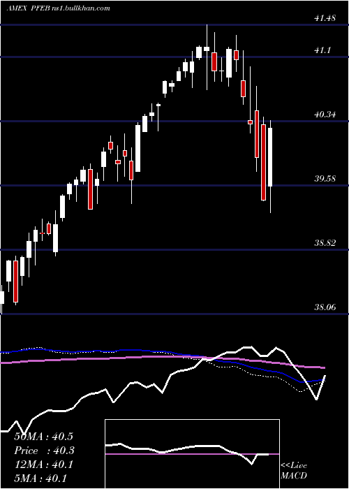  weekly chart InnovatorS