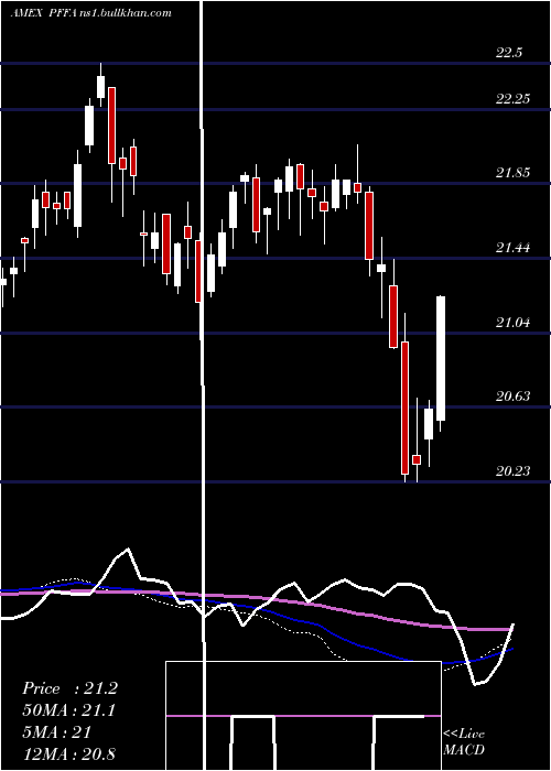  weekly chart VirtusInfracap