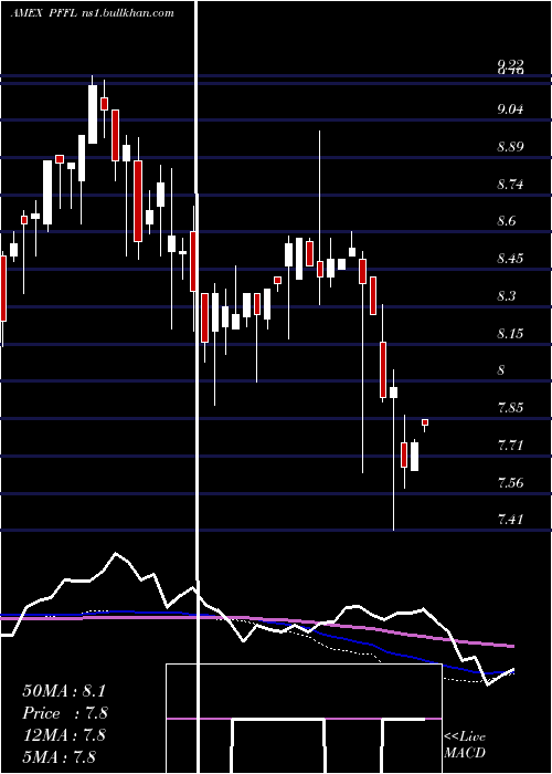  weekly chart Etracs2x