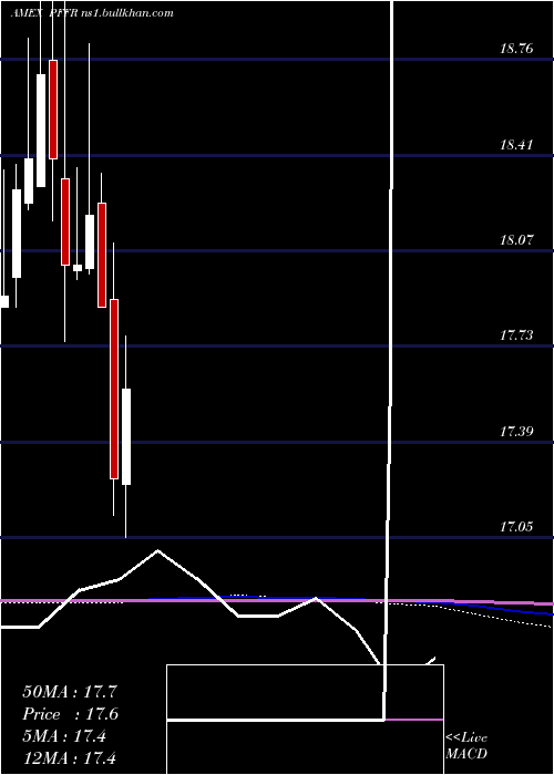  monthly chart InfracapReit