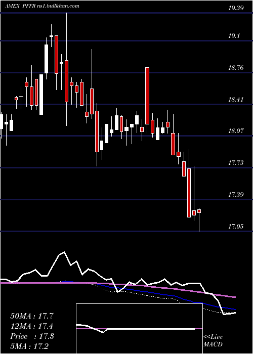  weekly chart InfracapReit