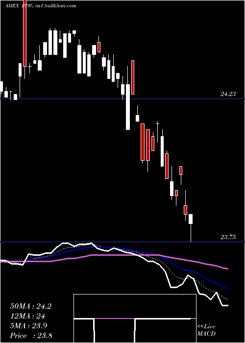  Daily chart FundamentalInv