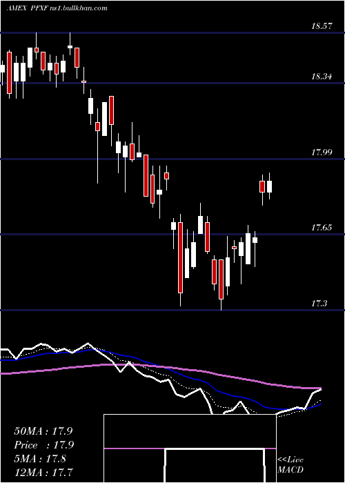  Daily chart MarketVectors
