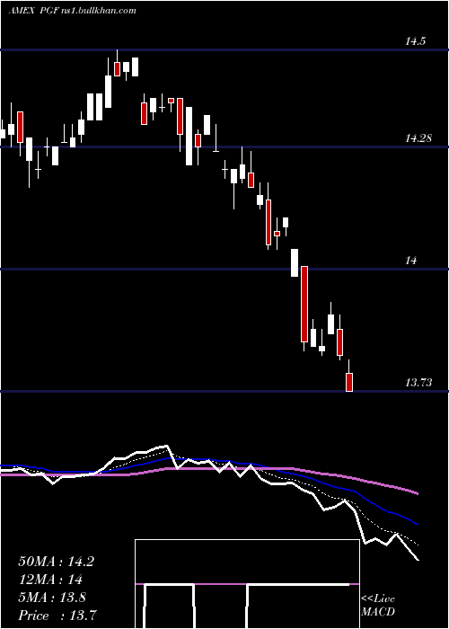  Daily chart FinancialPreferred