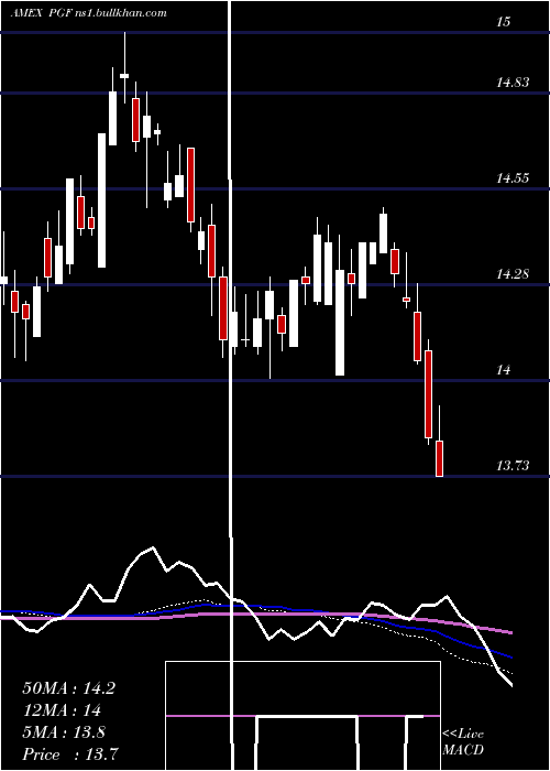  weekly chart FinancialPreferred