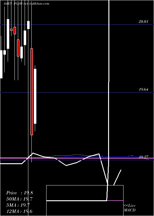  monthly chart PowersharesGlobal