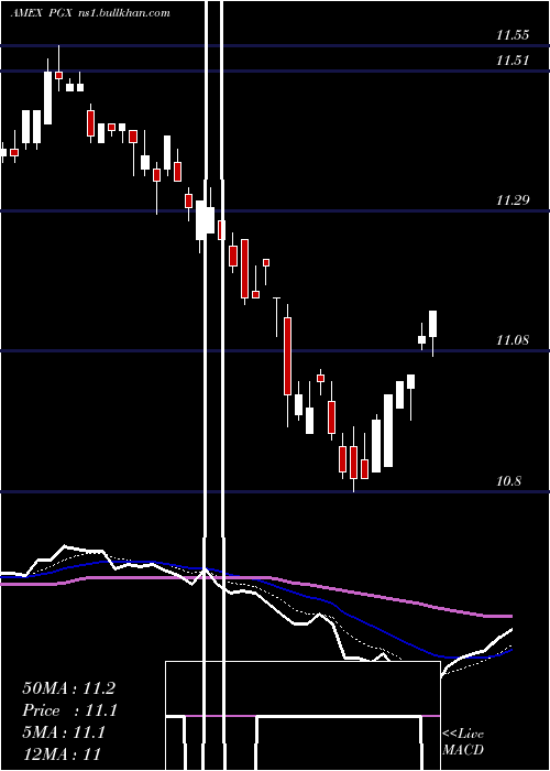  Daily chart PreferredPortfolio