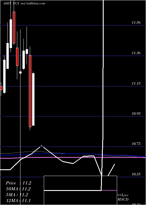  monthly chart PreferredPortfolio