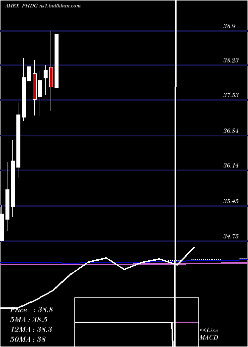  monthly chart PowersharesS
