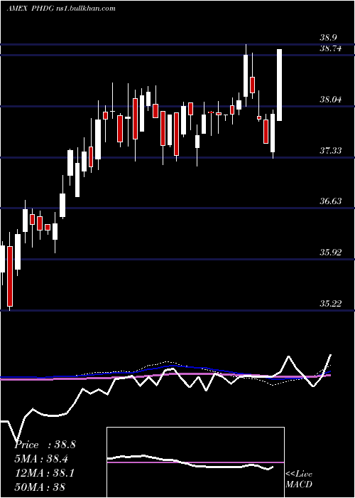  weekly chart PowersharesS