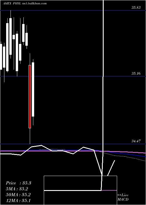 monthly chart PgimActive