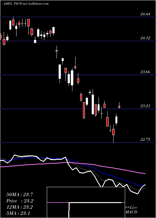  Daily chart IntlCorporate