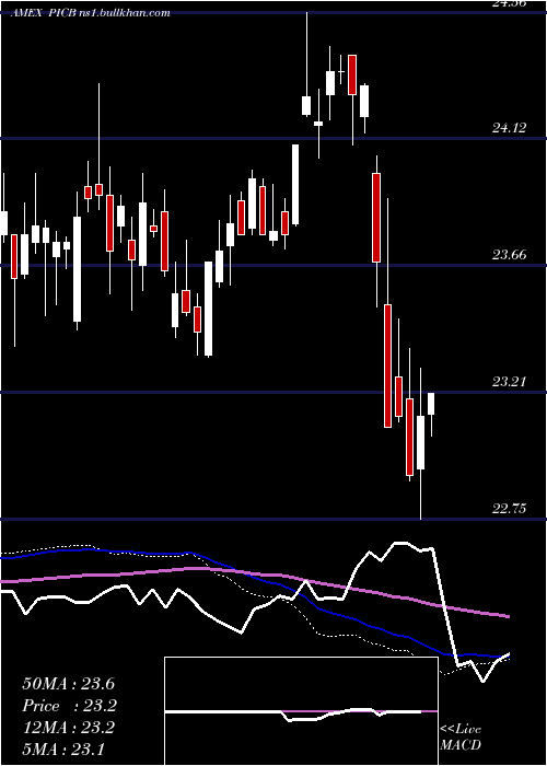  weekly chart IntlCorporate