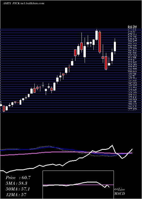 weekly chart GlobalSel