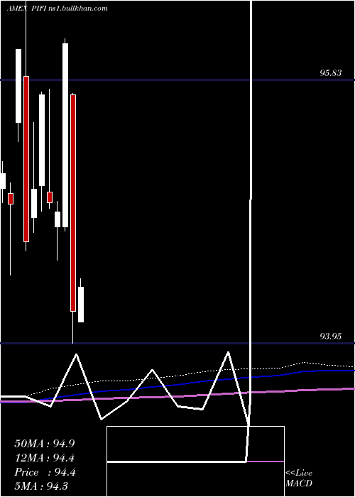  monthly chart ClearsharesPiton