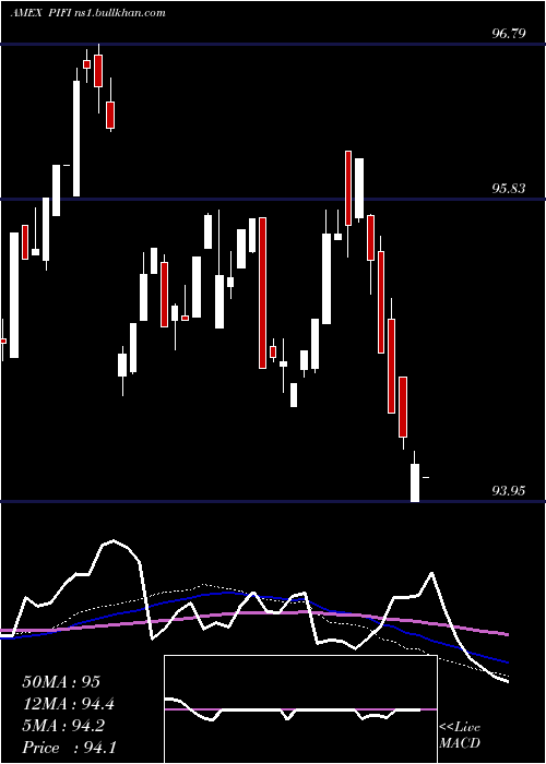  weekly chart ClearsharesPiton