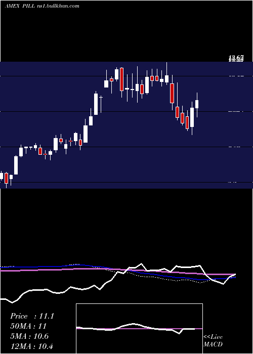  weekly chart PharmaceuticalMedical