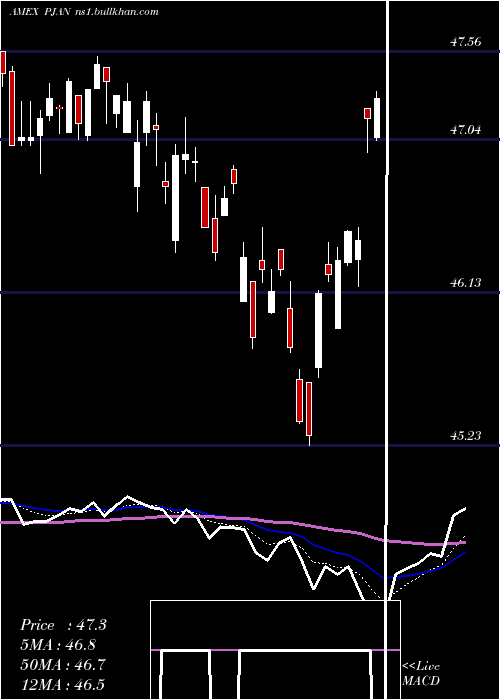  Daily chart InnovatorS