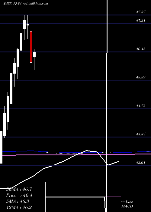 monthly chart InnovatorS