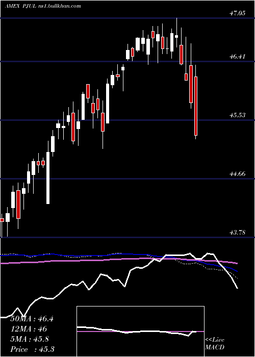  weekly chart InnovatorS