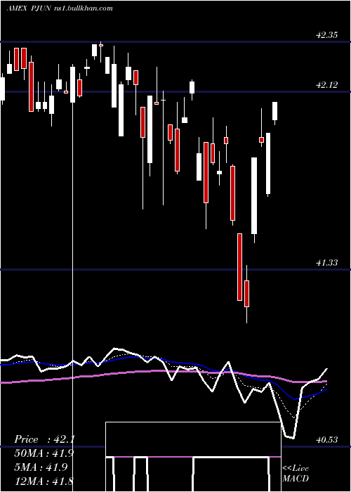  Daily chart InnovatorS