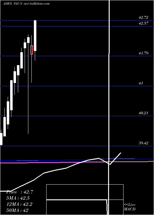  monthly chart InnovatorS