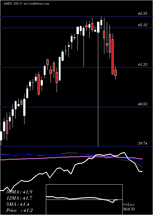  weekly chart InnovatorS