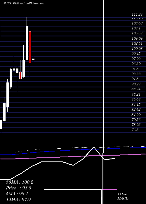  monthly chart DynamicBuilding