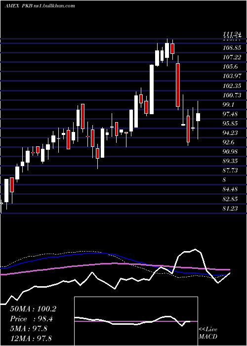  weekly chart DynamicBuilding