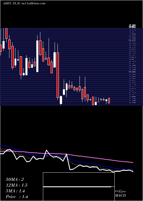  Daily chart PlanetGreen