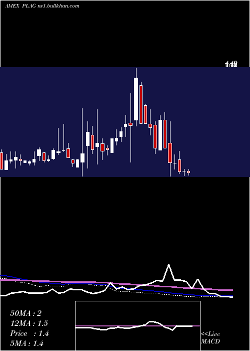  weekly chart PlanetGreen