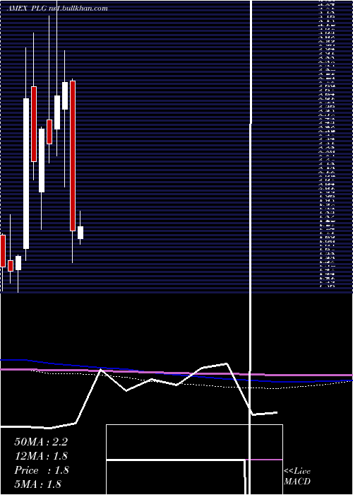  monthly chart PlatinumGroup