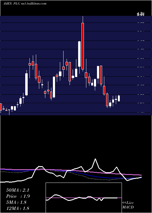  weekly chart PlatinumGroup