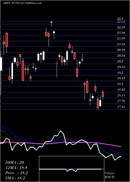  Daily chart GranitesharesPlatinum