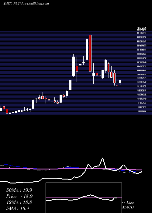  weekly chart GranitesharesPlatinum