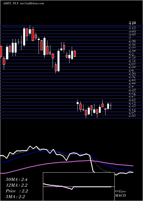  Daily chart ProtalixBiotherapeutics