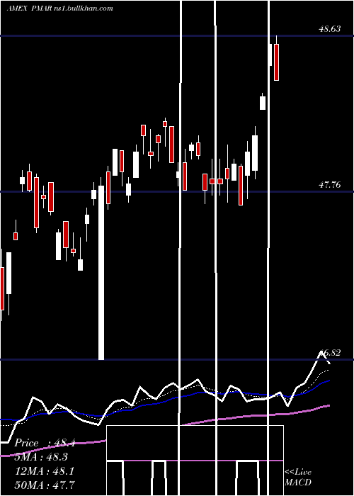  Daily chart InnovatorS