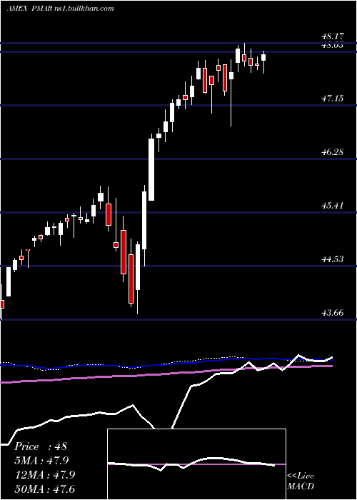  weekly chart InnovatorS