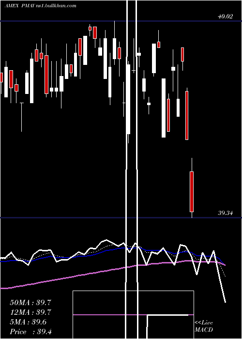  Daily chart InnovatorS