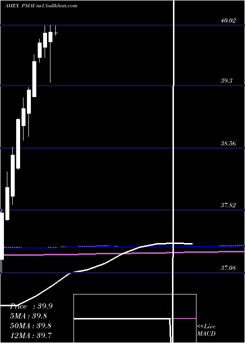  monthly chart InnovatorS