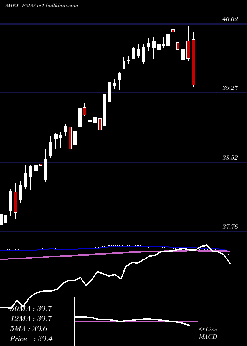  weekly chart InnovatorS