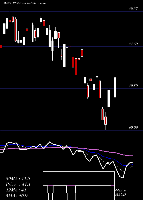  Daily chart InnovatorS