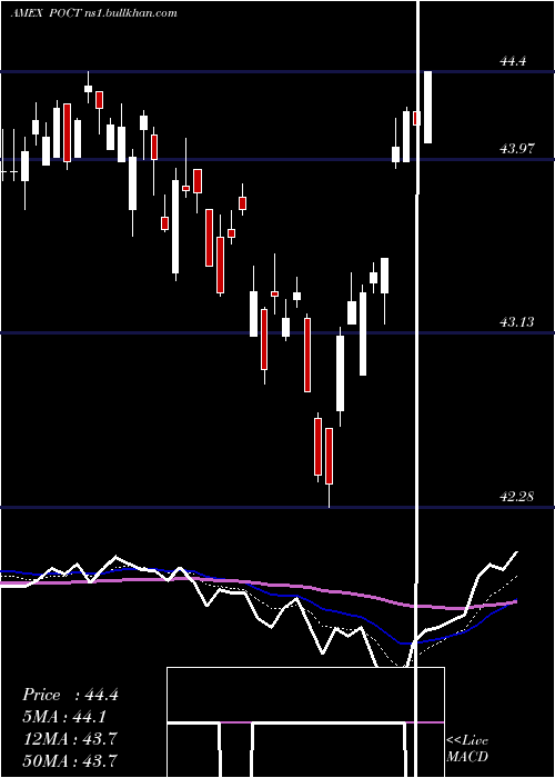  Daily chart InnovatorS