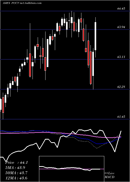 weekly chart InnovatorS
