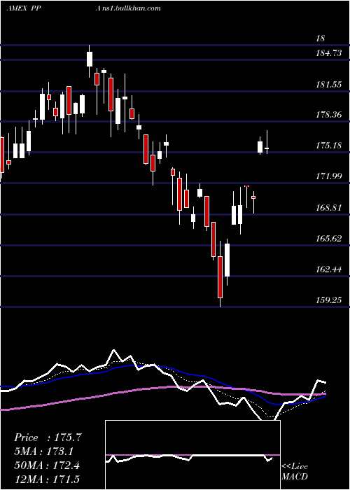  Daily chart AerospaceDefense