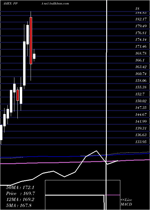  monthly chart AerospaceDefense