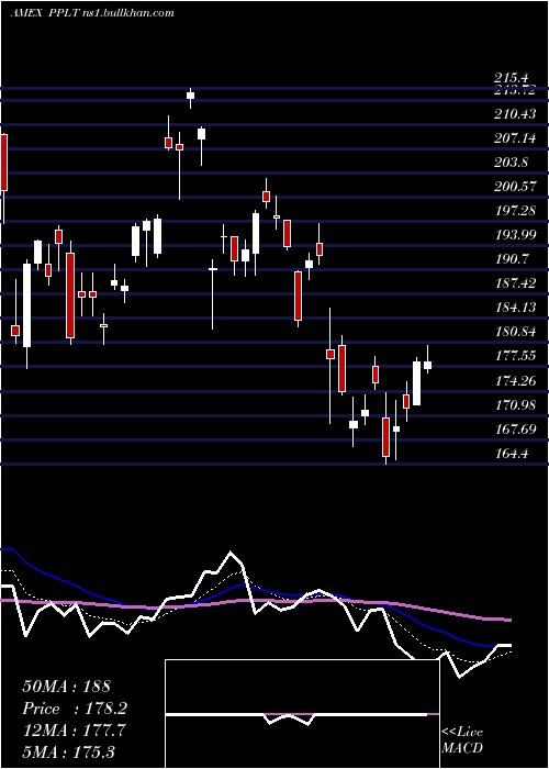  Daily chart PhysicalPlatinum